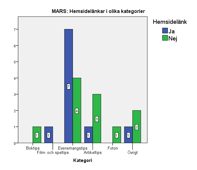 4.1.3.1 Delkategorin hemsidelänkar FIGUR 4.7 Antalet hemsidelänkar fördelat på olika kategorier under mars. FIGUR 4.8 Antalet hemsidelänkar fördelat på olika kategorier under april. FIGUR 4.7 visar antalet länkar till Malmö stadsbiblioteks hemsida utfördelat på de sex olika huvudkategorierna.