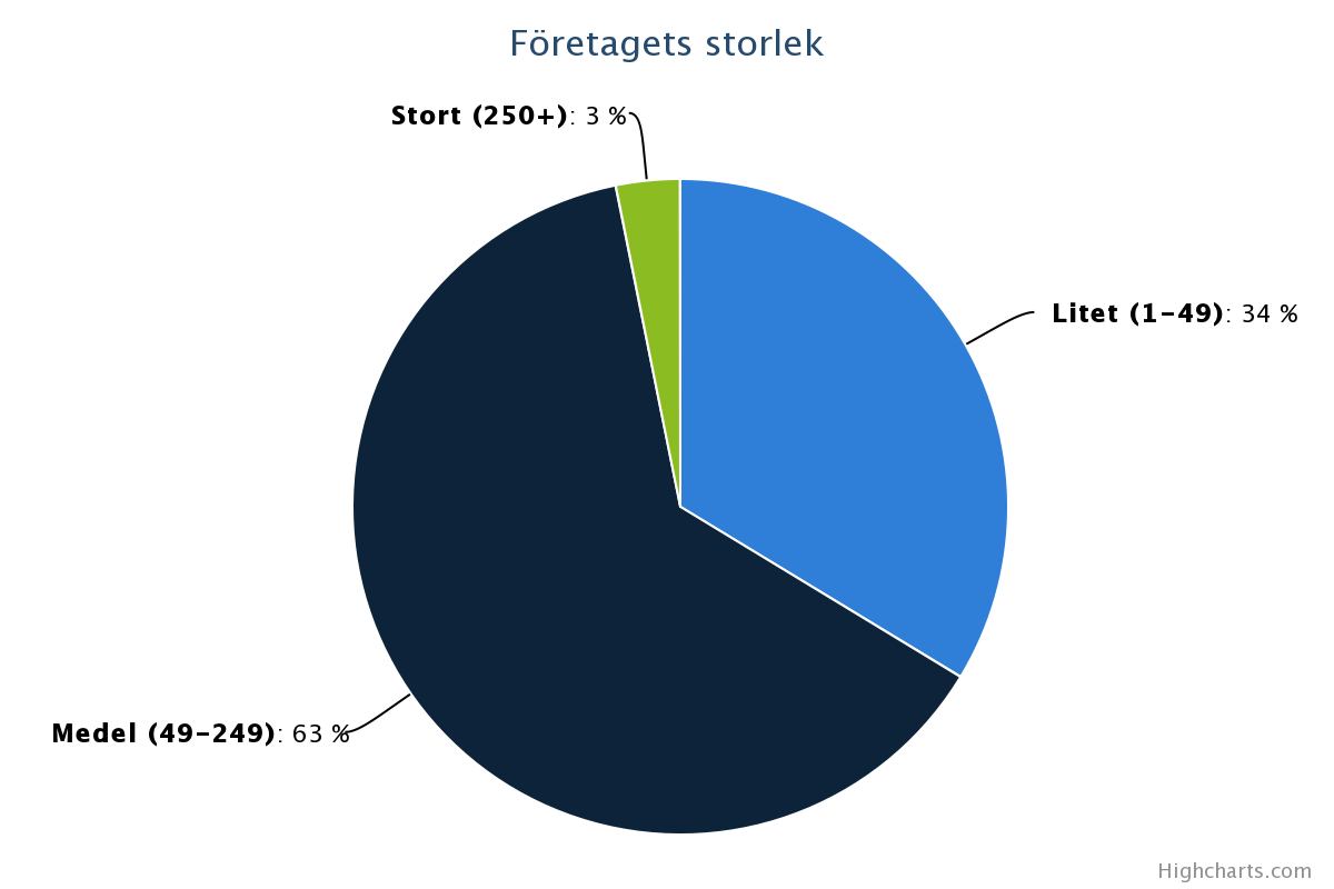 4 Resultat I detta kapitel redovisas och sammanställs svaren från enkätundersökningen och presenteras i cirkel- och stapeldiagram för att ge läsaren en tydlig översikt över resultaten.