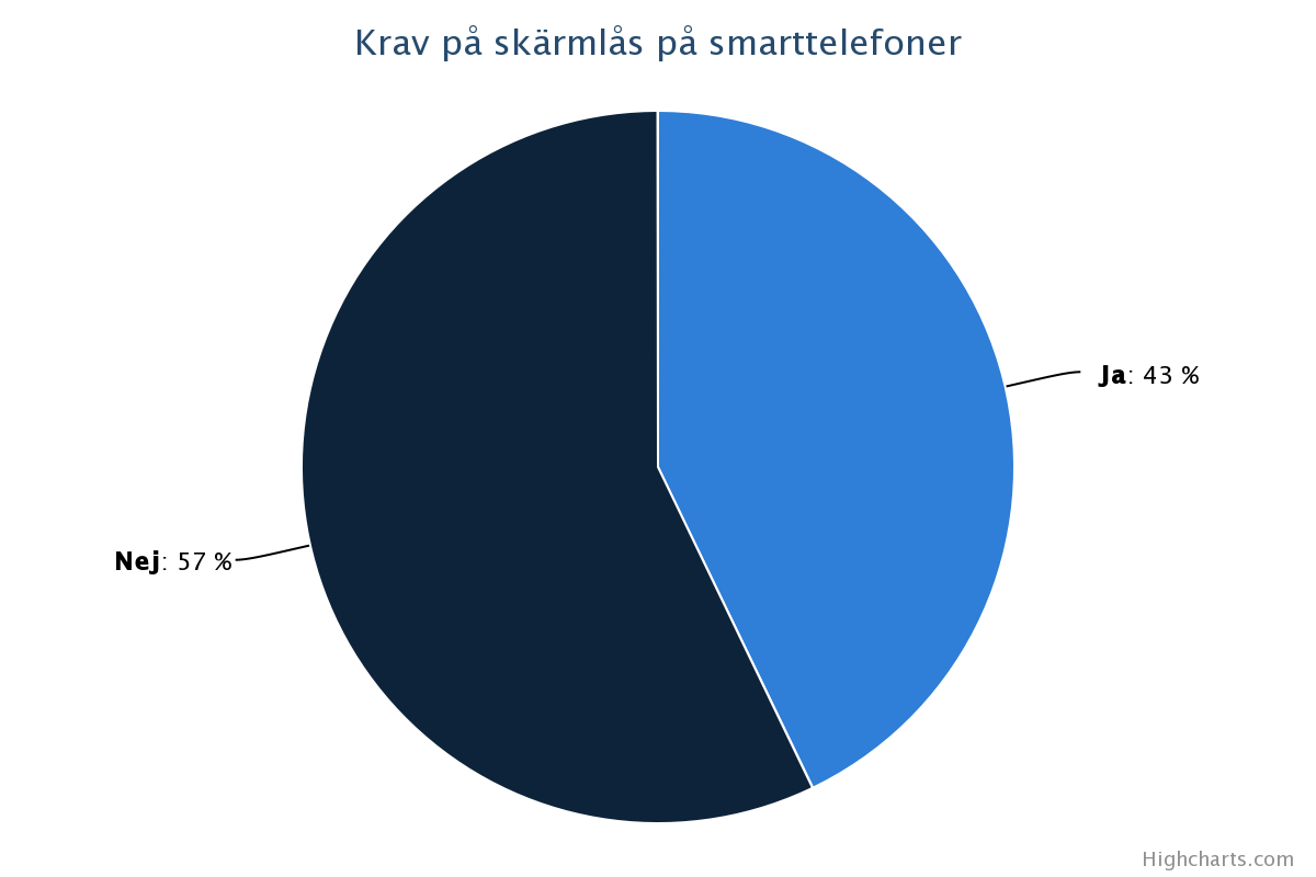 7b. Ingår krav på skärmlås eller liknande säkerhetsanordning för inloggning på smarttelefoner i verksamheten?