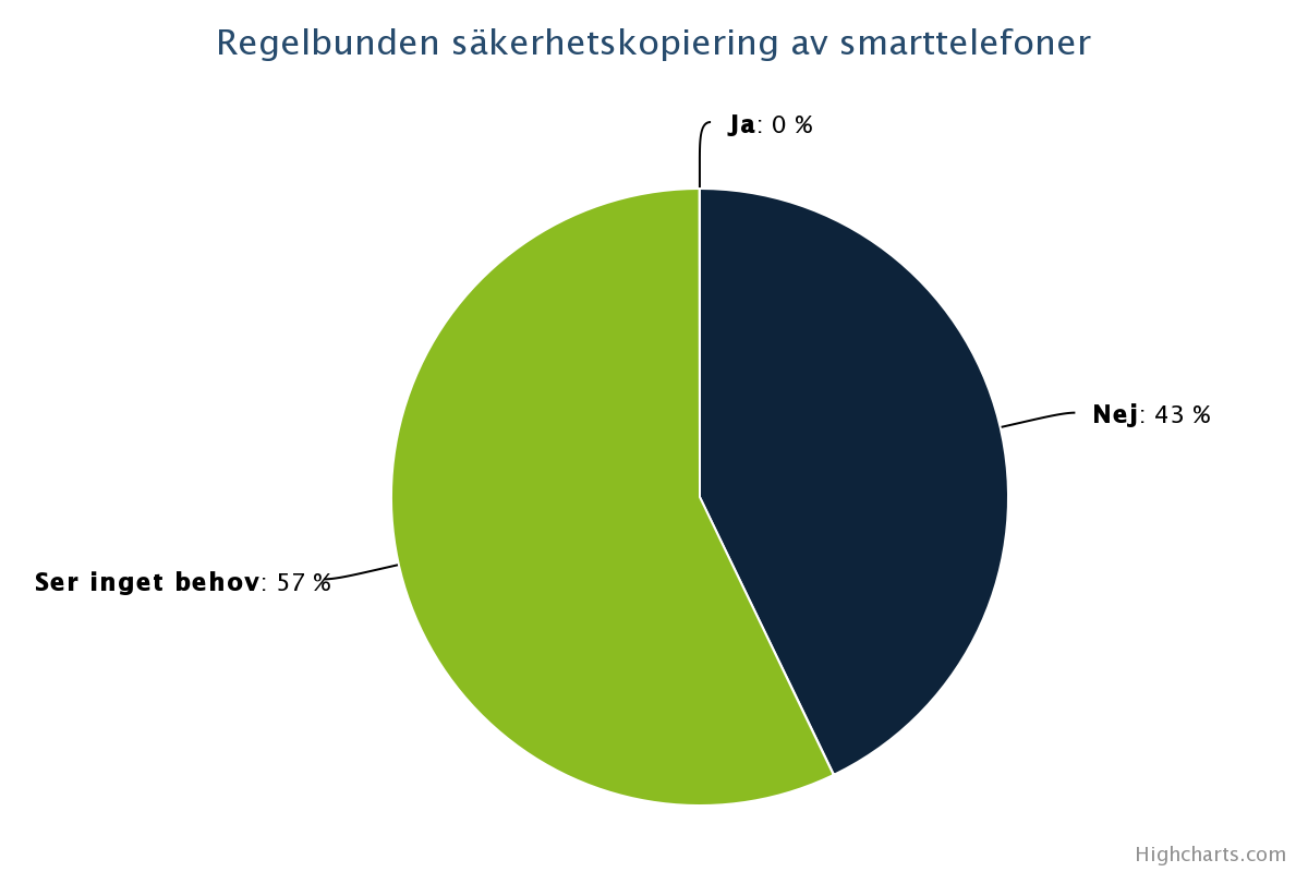 8b. Görs regelbunden säkerhetskopiering av lagrad data på företagets smarttelefoner?