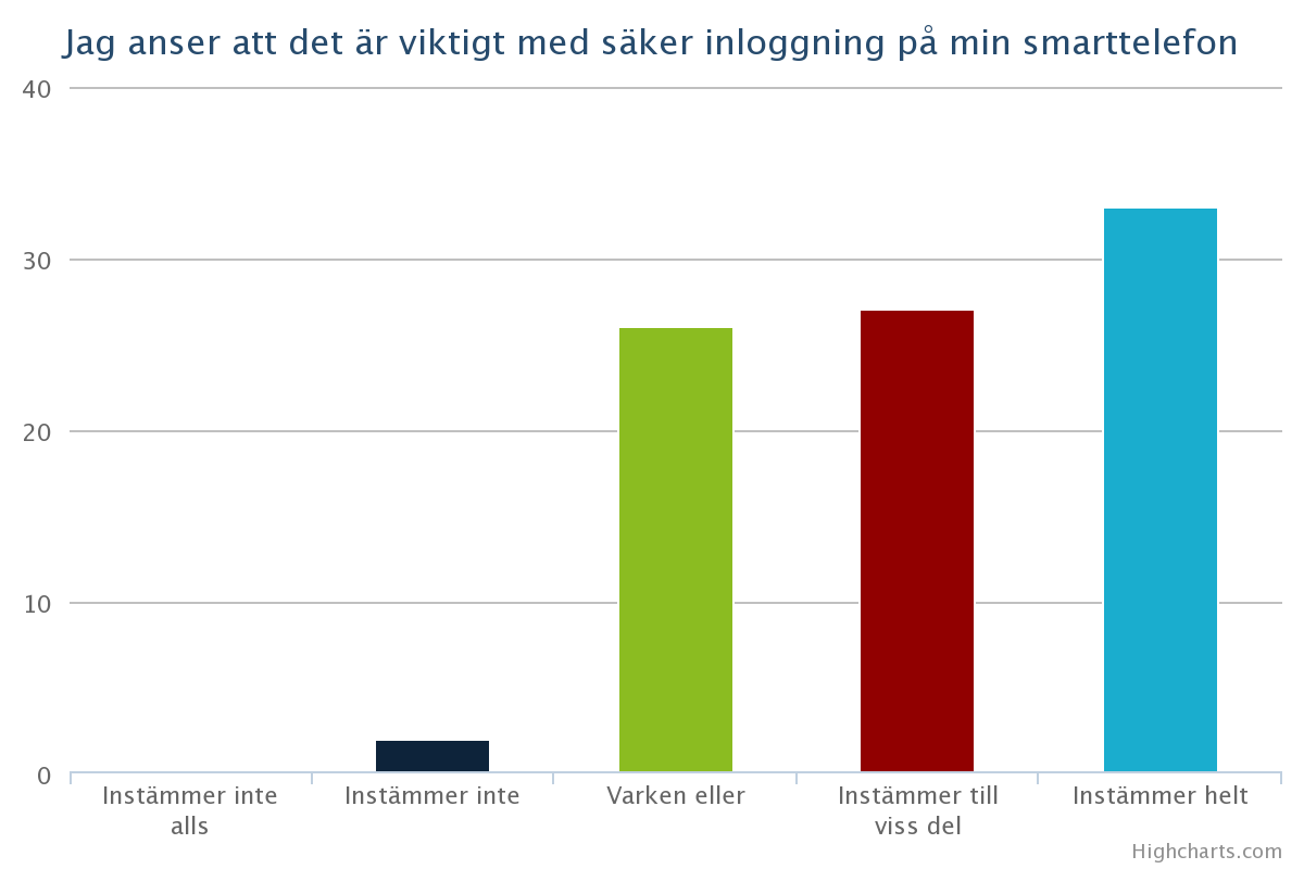 22b. Jag anser att det är viktigt med säker inloggning på min smarttelefon.