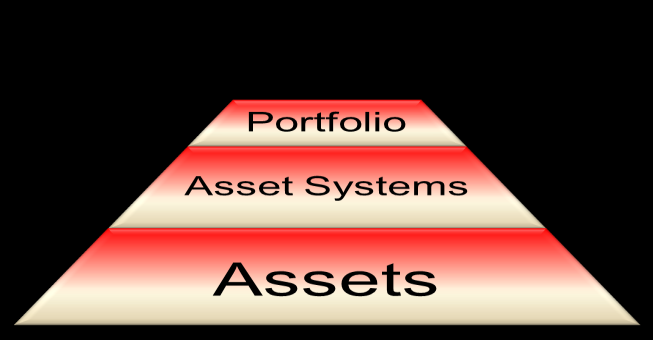 Asset Life Cycle Activities Continual improvement Asset management system Organization Strategic Plan and Context Asset Management Policy Asset Management Objectives & Planning