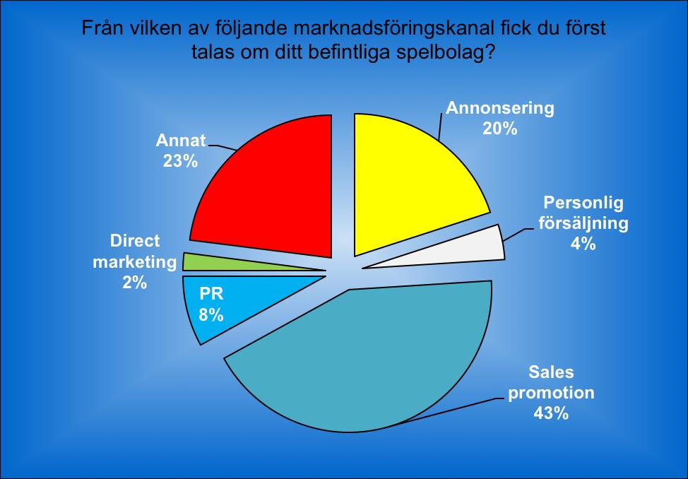 Fråga 8 Få fram vilken marknadsföringskanal som bolag använder sig av.