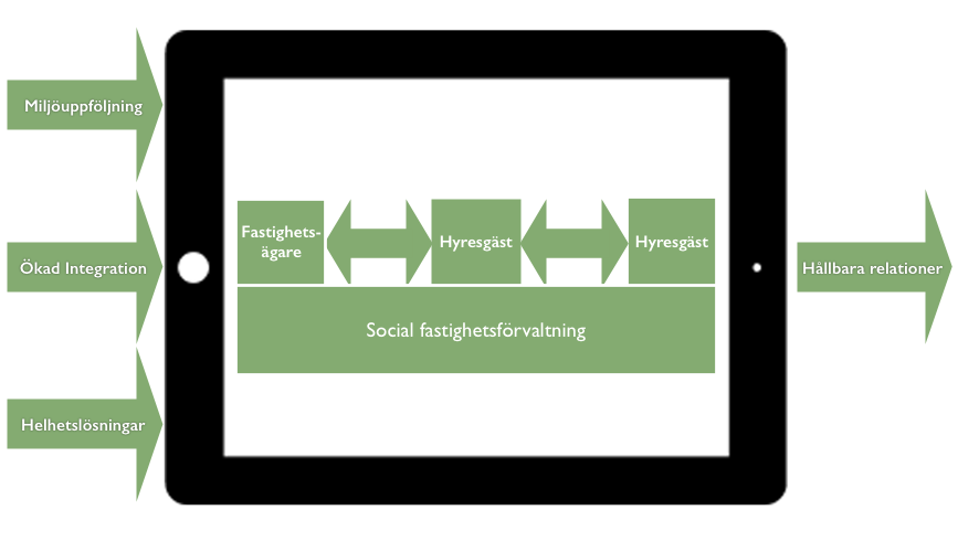 Social förvaltning av kommersiella fastigheter - Ett hållbart koncept FILIP LINDMARK LOVE WIGE Kandidatprogrammet Affärsutveckling och