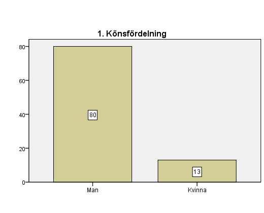 37 5.4 Analysering av resultaten 5.4.1 Bakgrundsfaktorer Figur 4. Könsfördelning 97 respondenter svarade sammanlagt på denna enkät, 4 st. hade dock missat att kryssa i frågan om kön.