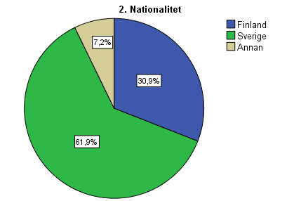 38 Figur 5. Nationalitet Nationaliteten hos respondenterna var huvudsakligen svenska och finska.