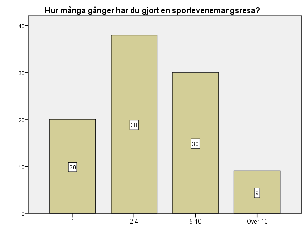 40 Figur 7. Antalet tidigare sportevenemangsresor 79 % av resdondenterna har deltagit i fler än 1 sportevenemangsresa vilket betyder att man är en återkommande resenärstyp.