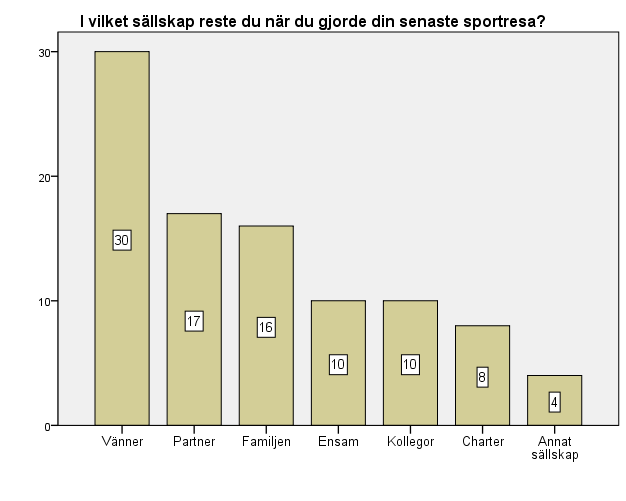 41 5.4.2 Resesällskap Figur 8. Resesällskap På frågan i vilket sällskap man gjort sin senaste sportevenemangsresa dominerade alternativet vänner med sammanlagt 30 svar, d.v.s. 31 %.