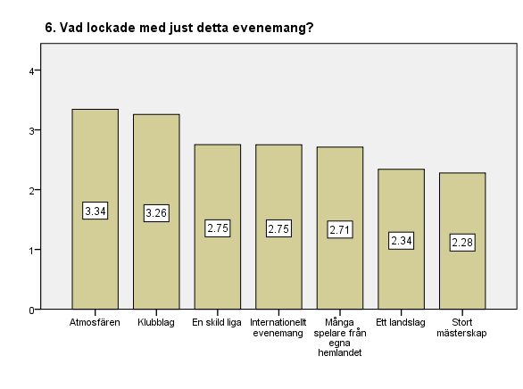 42 5.4.3. Evenemanget Figur 9. Vad lockade med just detta evenemang?