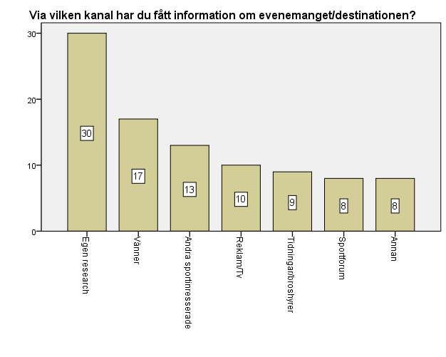 46 5.4.5. Informationskanal Figur 10. Informationskanal På frågan varifrån man fått information om evenemanget/destinationen dominerar svarsalternativet egen research.