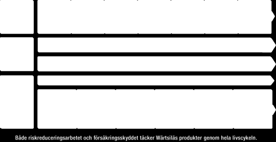 WÄRTSILÄ OYJ ABP / ÅRSREDOVISNING 2012 / Bolagsstyrning 42 Vilka försäkringar täcker vår affärsverksamhet? Finansiella risker Wärtsiläs finansiella risker gås igenom i not 32 i bokslutet.