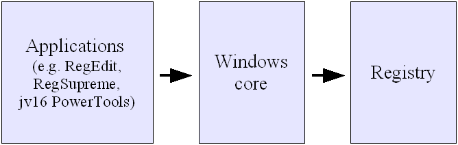 Introduktion till registret Detta kapitel ger dig lite information om Windows registret. Om du redan bekant med ämnet, du kan hoppa over detta kapitel.