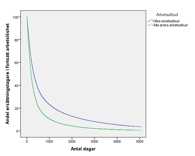 Diagram 4.1: Hur länge arbetslösheten varar för grupperna olika arbetsutbud och alla andra arbetsutbud. Diagram 4.