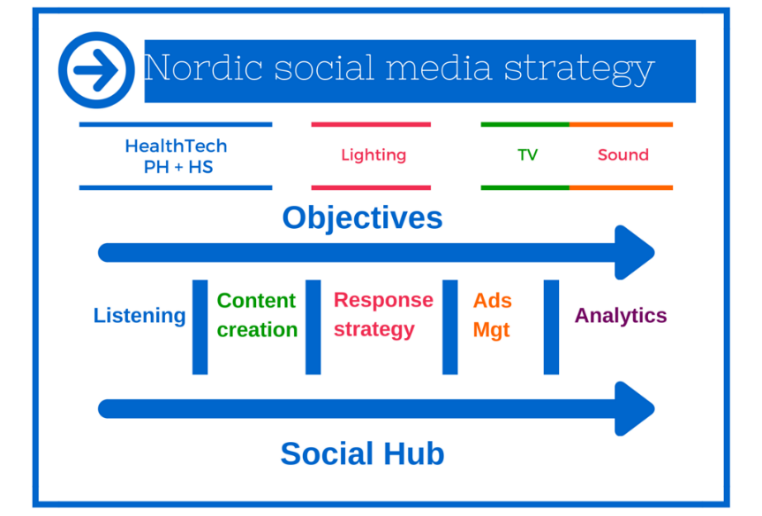 Figur 4, illustration av strategi för sociala medier Hon vill förändra sättet Philips hittills arbetat med sociala medier genom att publicera innehåll som väcker uppmärksamhet.