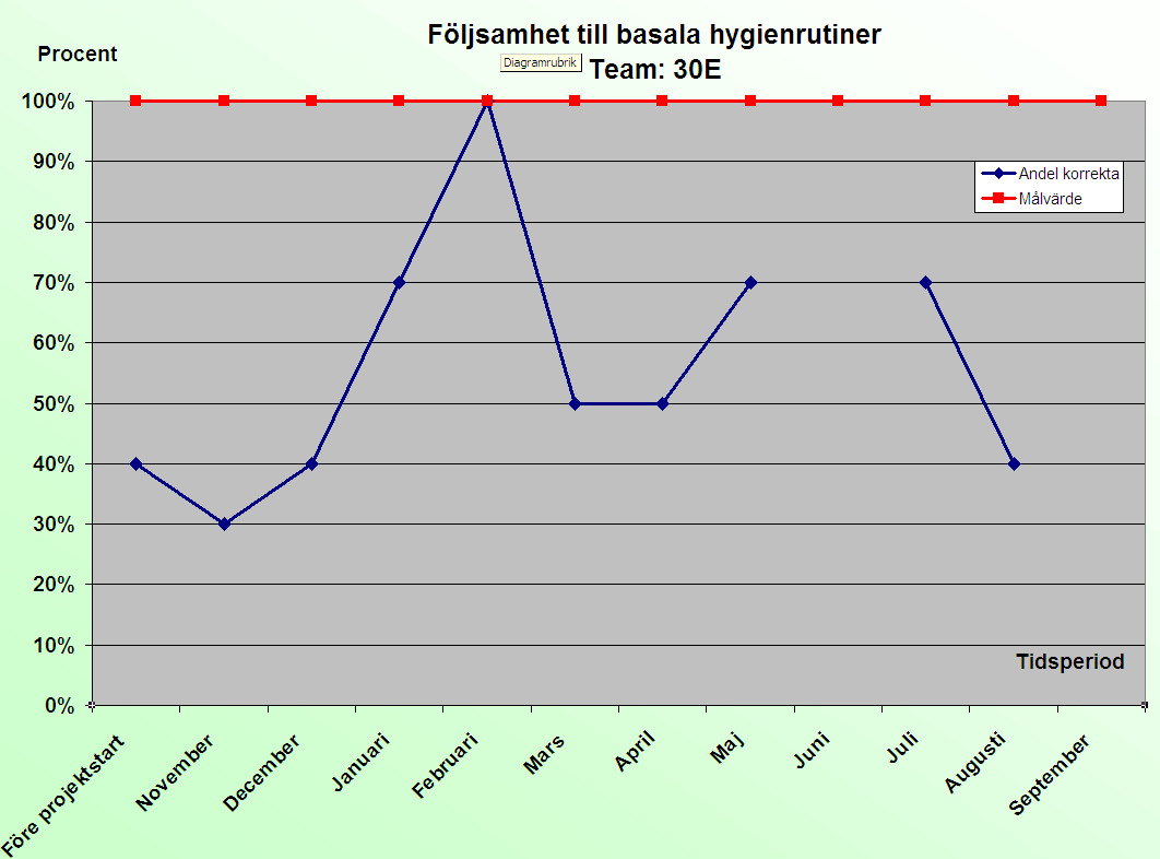 Processmål 1.