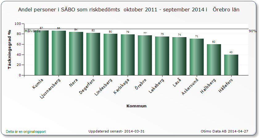 Preventivt arbetssätt - Senior alert