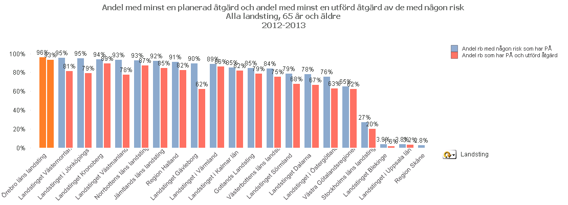 Andel planerade åtgärder och andel utförda alla landsting Örebro läns landsting: 96% av de med