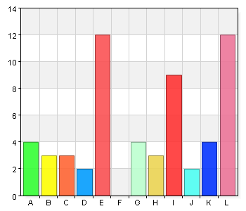 Hur många har svarat inom kommunerna?