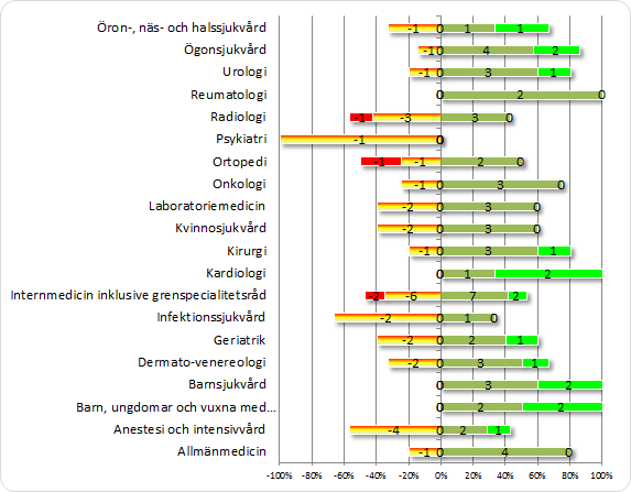 Fig 2 Per råd Respondenternas kommentarer på frågan om specialitetsrådens arbete är fungerande. Kommentarer Alla är tämligen upptagna Rådsmedlemmar byts ut flyttar etc.