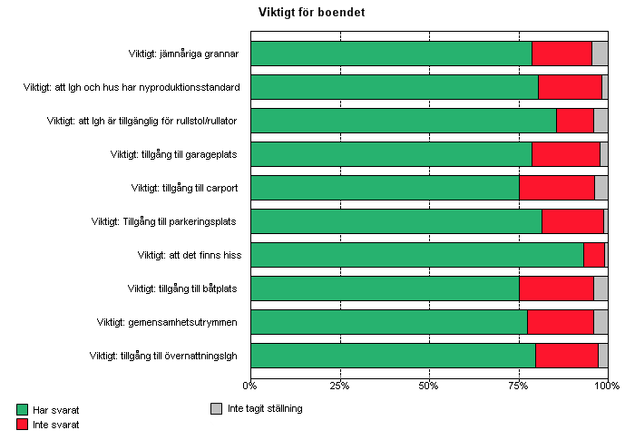 Viktigt för boendet: antal svar AktivBo på