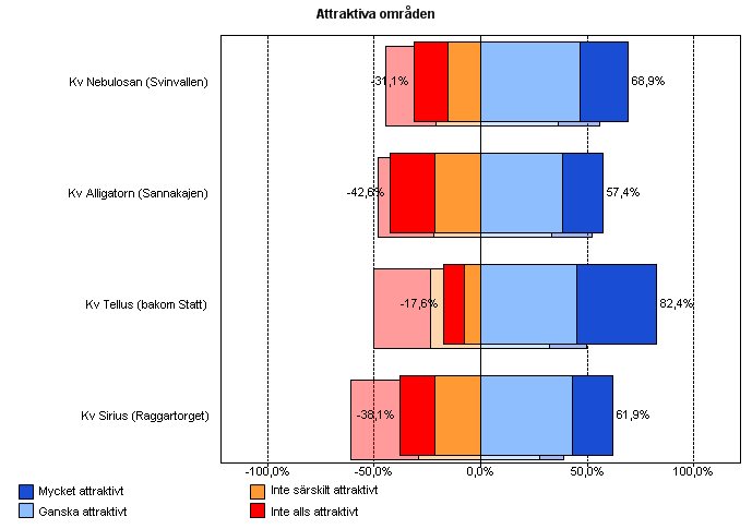 Attraktiva områden Skugga: alla / Färg: vill flytta