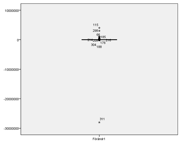 11(16) Ren Kontrollgrupp I denna grupp ser vi att det är tre extrema värden, nämligen företag 115, 298 och 311. Detta elimineras för att minska påverkan.
