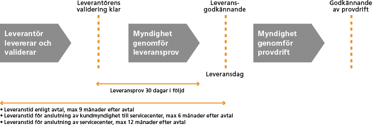 Leverans och