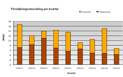 Emitor: Delårsrapport januari till mars 2010 JANUARI MARS 2010 - Nettoomsättningen uppgick till 6,8 MSEK (13,5) - Rörelseresultatet uppgick till -1,1 MSEK (-1,1) - Resultat före skatt uppgick till