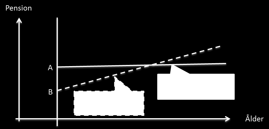 del i de fall fondernas avkastning överstigit den garanterade räntans. Den garanterade räntan får en effekt på utbetalningsprofilen som påminner om normen i inkomstpensionen.