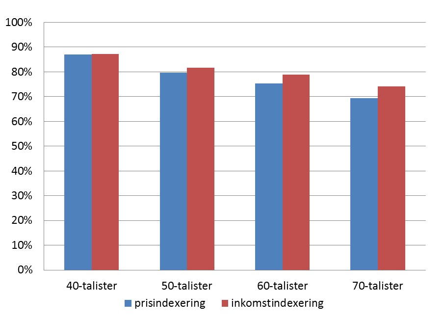 tiden, något som i kombination med antagandet om oförändrat arbetsmarknadsbeteende och oförändrade löneskillnader mellan inrikes och utrikes födda ger en större andel individer med förhållandevis