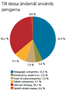 Umeå kommun hade under 2013 skatteintäkter och statsbidrag på sammanlagt 5 615,7 miljoner kronor och gjorde ett resultat på 0,1 miljoner kronor (Umeå kommun, 2013, s. 58).