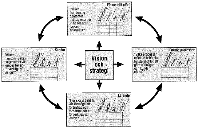 3.3.3 Fastställ perspektiven Efter att den övergripande affärsidén och visionen är fastställd menar Olve, Roy och Wetter (1999, s.