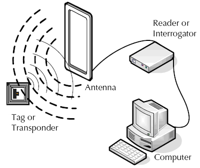 RFID används för att känna igen, upptäcka samt att individualisera produkter och saker.