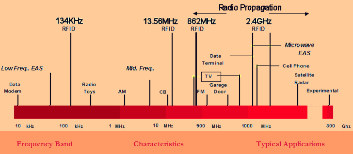 Olika system arbetar med olika frekvenser beroende på vad man vill uppnå. De tre frekvensområdena man arbetar med är 100-200kHz (lågfrekvens), 13.56MHz (mellanfrekvens) och 2.