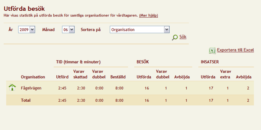 5.13 Rapporter på vårdtagarnivå Även på en enskild vårdtagare finns det rapporter att tillgå. 5.13.1 Utförda besök Utförda besök visar en summering av alla besök som utförts av samtliga organisationer hos vårdtagaren.