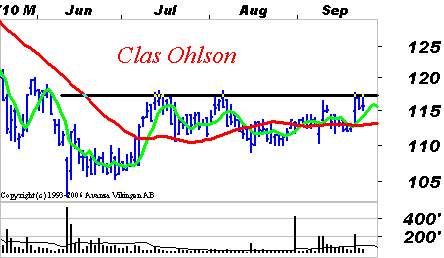 Teknisk analys Karo Bio kan vända upp En rekyl för börsen som helhet kan vara inledd. Vi fokuserar på outsiders, eller aktier som kan utvecklas positivt oberoende av börsen i övrigt.