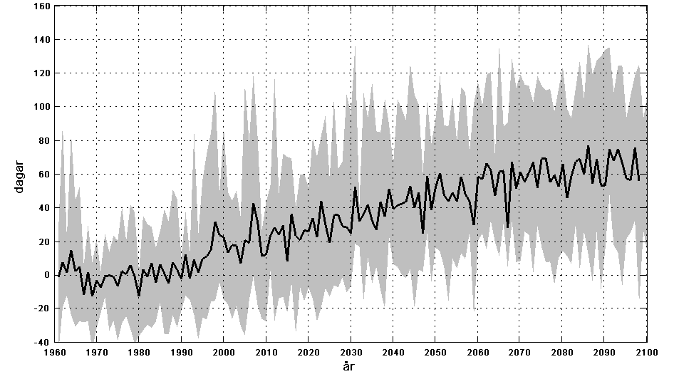 3.3 Förlängd vegetationsperiod Den ökade värmen gör att vegetationsperioden förlängs rejält.