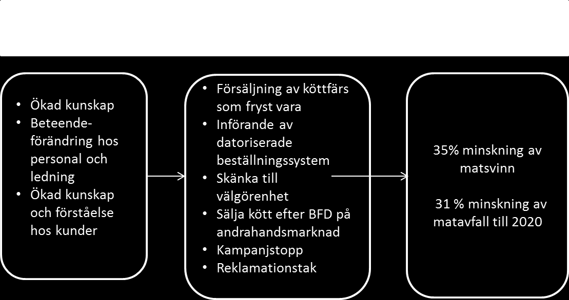 Naturvårdsverket anlitade SLU för att analysera varje åtgärds potential att minska matsvinnet i butiker och för att ta fram kostnader för varje åtgärd.