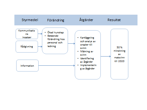 matsvinnet och hur butiker och grossister därmed kan bidra till ett förbättrat miljöarbete. 4.2.