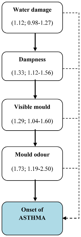 Quansah et al. PLoS One 2012;7(11):e47526. Residential dampness and molds and the risk of developing asthma: a systematic review and meta-analysis A.