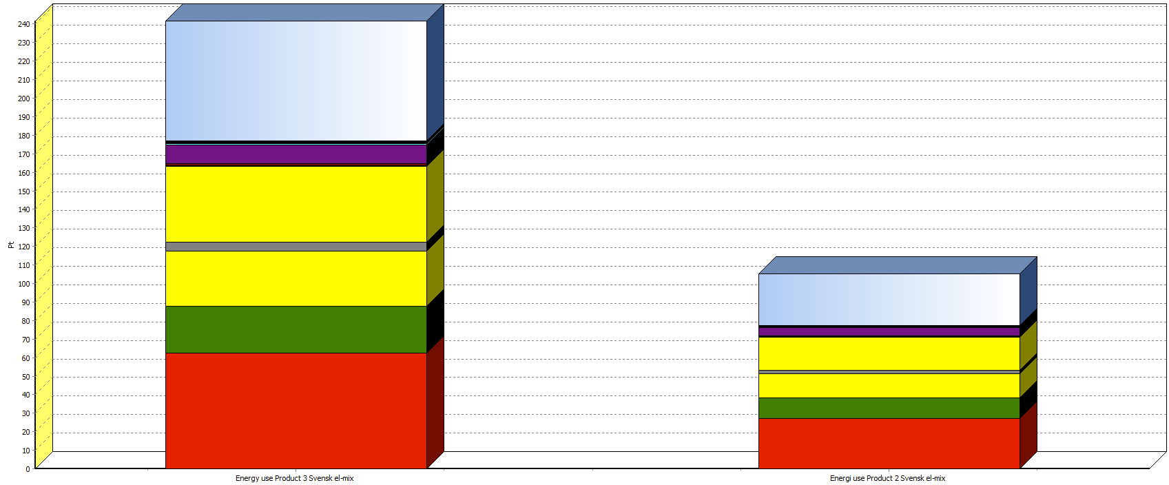 11 Figur 2. Ger en indikation om utfallet för materialets miljöpåverkan ur ett livscykelperspektiv i en Jämförelse mellan Levande Filter och referensanläggning. Levande Filter till höger.