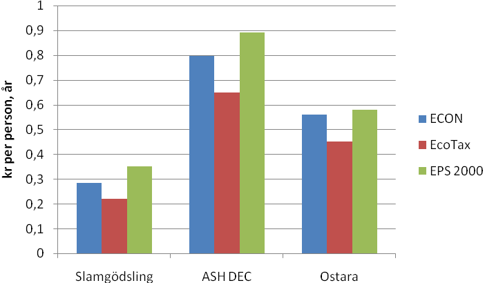 MILJÖVÄRDERING I Naturvårdsverkets rapport nr 5222 (Reich, 2002) används tre olika metoder för utvärdering: ECON (1995), EcoTax (Johansson, 1999) och EPS 2000 (Steen, 1999).