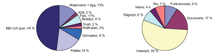 Kadmiumintaget beror både på kadmiumhalterna i livsmedlet men även mängden livsmedel som konsumeras.