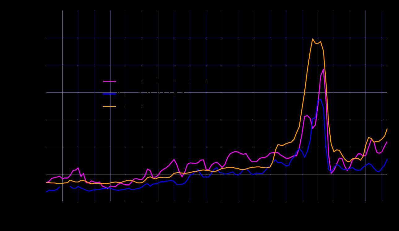 Priserna på kväve (ammoniak, urea) och fosfor (DAP) 2000-2010