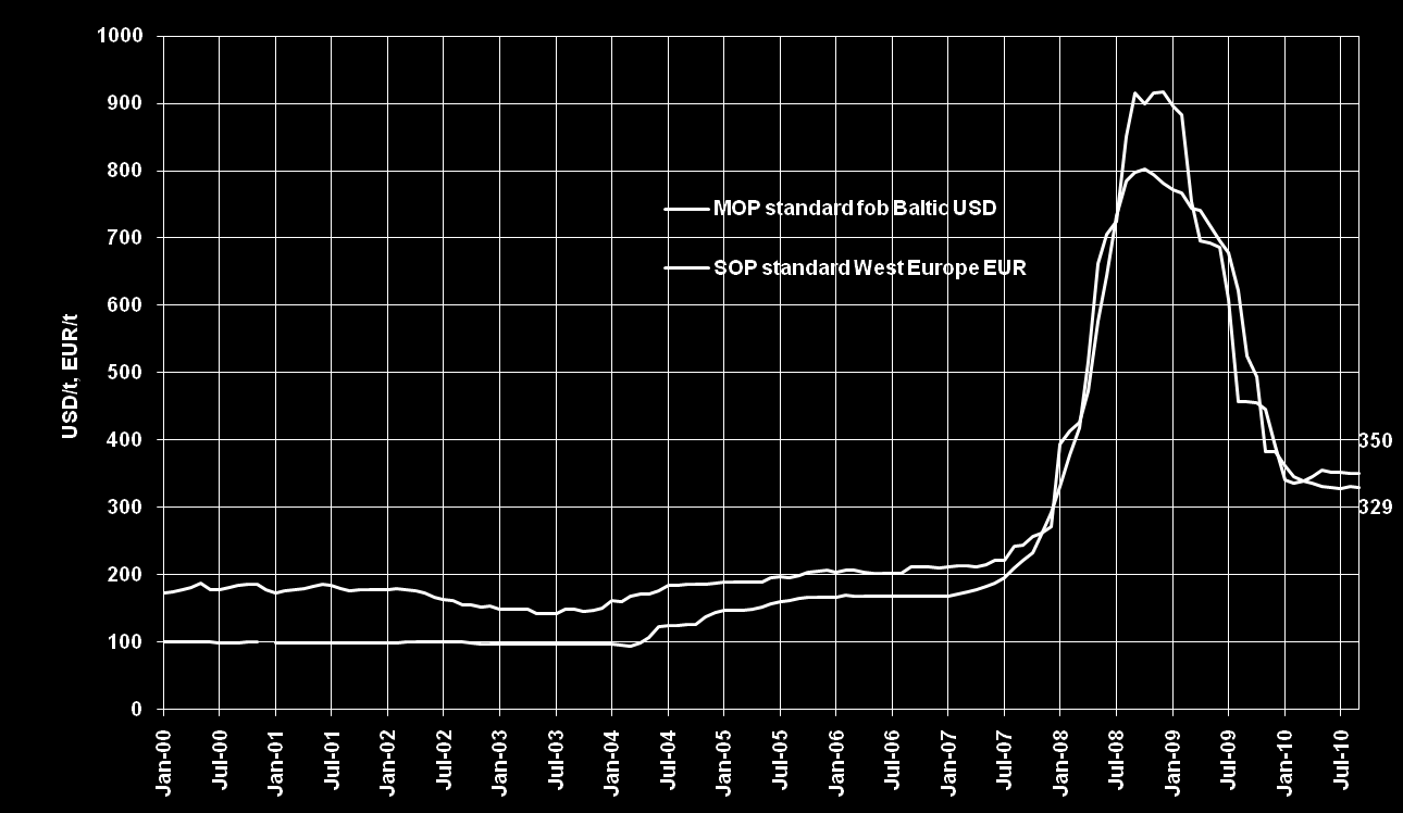 Priserna på kalium (MOP och SOP) 2000-2010 Källor: