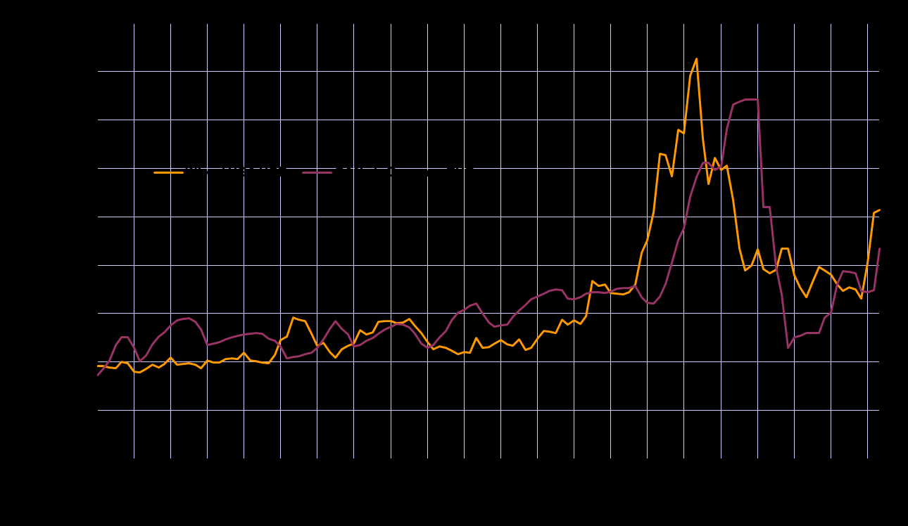 Priserna på vete och kväve (CAN) 2000-2010