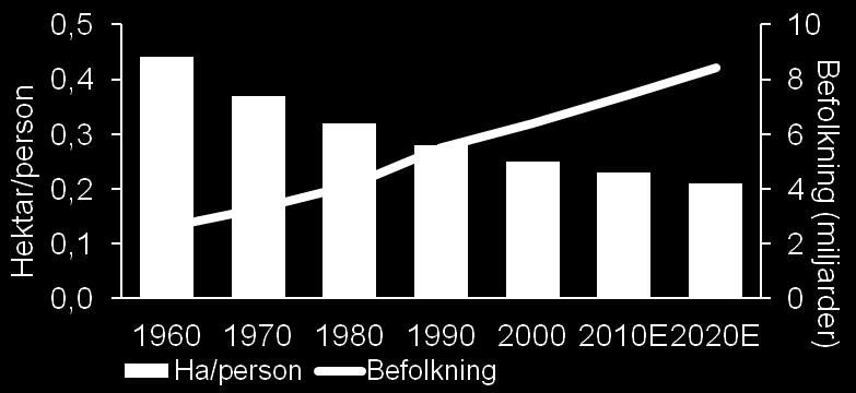 Behovet av gödsel globalt sett Det har uppskattats att jordens befolkning ökar med ca 40 %, dvs. till 9,2 miljarder, fram till år 2050 (FN -07). Behovet av livsmedel fördubblas fram till år 2050.