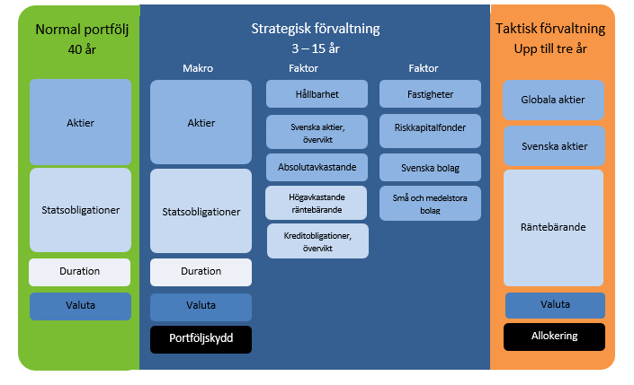 8 AP4 Halvårsrapport 2015 Förvaltning, mål och resultat Normalportfölj SStrategisk förvaltning Taktisk förvaltning Placeringshorisont 40 år 3-15 år Upp till tre år Beslutas av Styrelsen VD VD eller