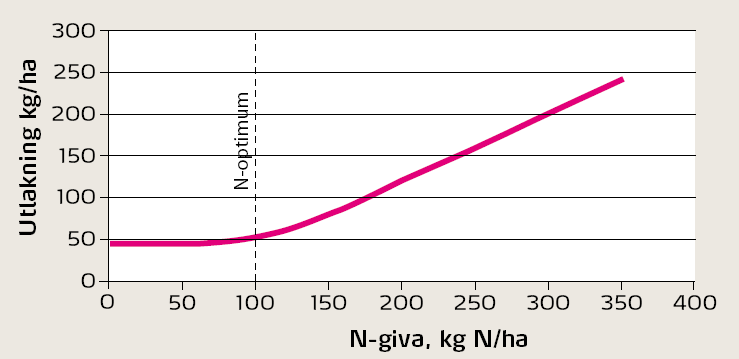 ha. Det är inte så stora mängder per hektar, men om åtgärder kan genomföras på ett nationellt plan kan det resultera i stora utlakningsminskningar.