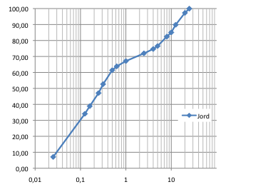 Figur 8 Kornstorleksfördelning för jorden. 3.2.2 Lakningstest Ett laktest används till att undersöka utlakning av föreningar från en fast fas (till exempel jord) till vätska (vanligen vatten).